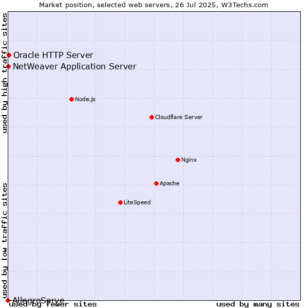 Market position of Oracle HTTP Server vs. NetWeaver Application Server vs. AllegroServe