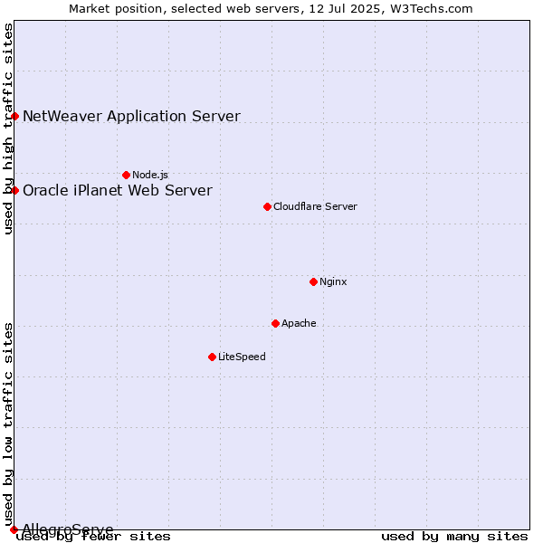Market position of NetWeaver Application Server vs. Oracle iPlanet Web Server vs. AllegroServe