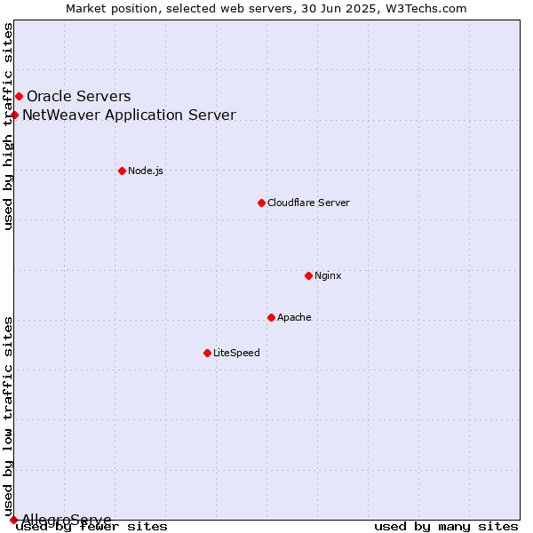 Market position of Oracle Servers vs. NetWeaver Application Server vs. AllegroServe