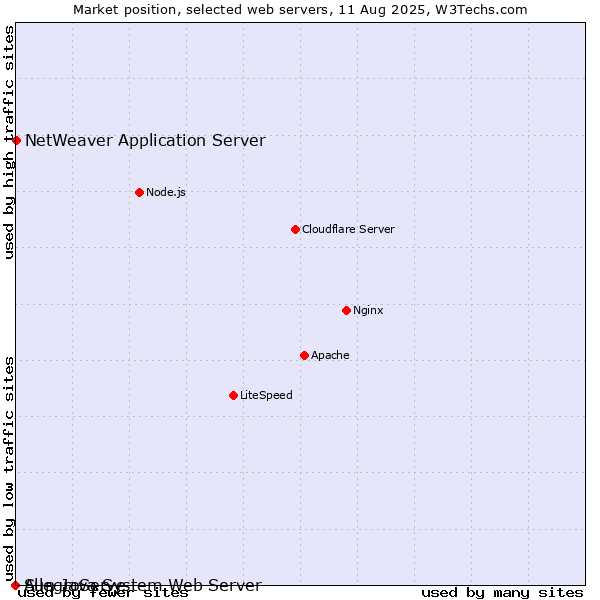 Market position of NetWeaver Application Server vs. AllegroServe vs. Sun Java System Web Server