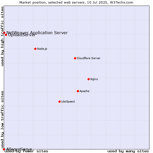 Market position of UploadServer vs. NetWeaver Application Server vs. AllegroServe