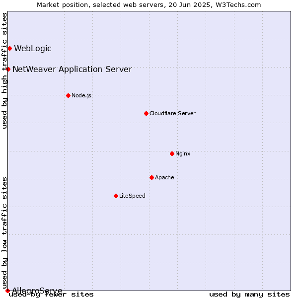 Market position of WebLogic vs. NetWeaver Application Server vs. AllegroServe