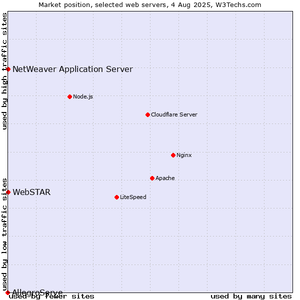 Market position of NetWeaver Application Server vs. WebSTAR vs. AllegroServe