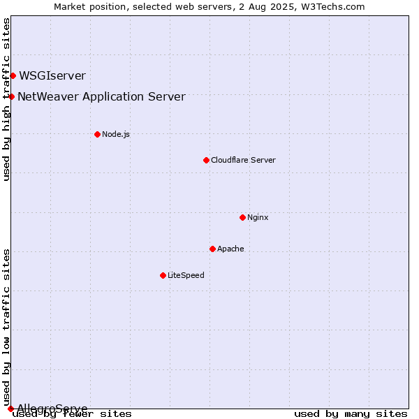 Market position of WSGIserver vs. NetWeaver Application Server vs. AllegroServe