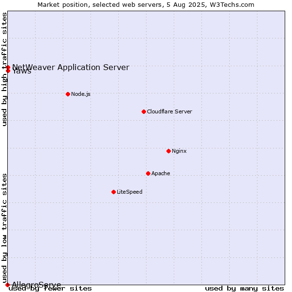 Market position of NetWeaver Application Server vs. Yaws vs. AllegroServe