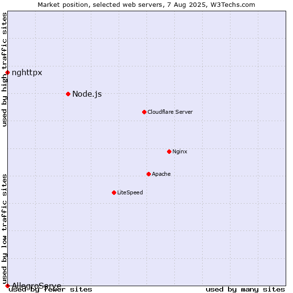 Market position of Node.js vs. nghttpx vs. AllegroServe
