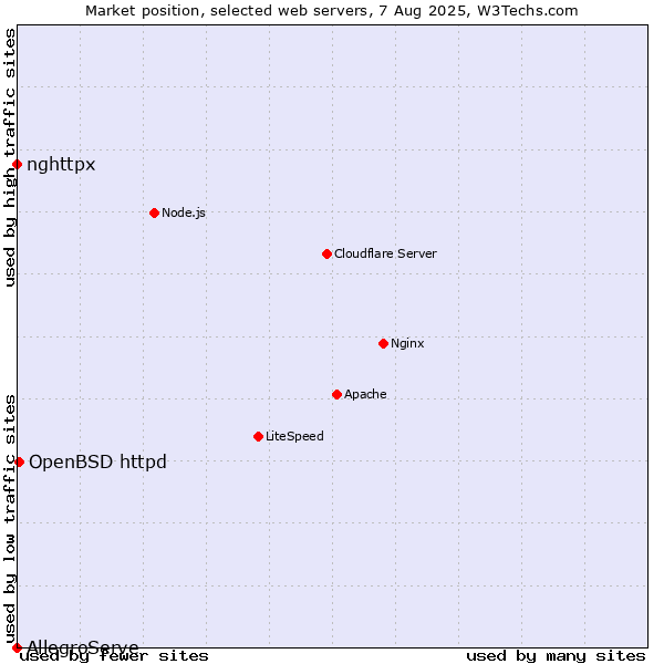 Market position of OpenBSD httpd vs. nghttpx vs. AllegroServe