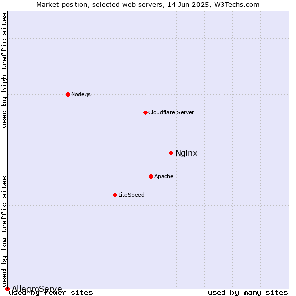 Market position of Nginx vs. AllegroServe