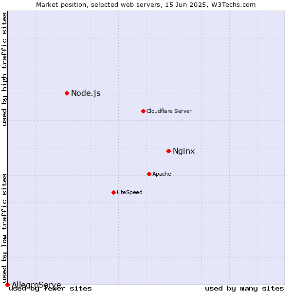 Market position of Nginx vs. Node.js vs. AllegroServe