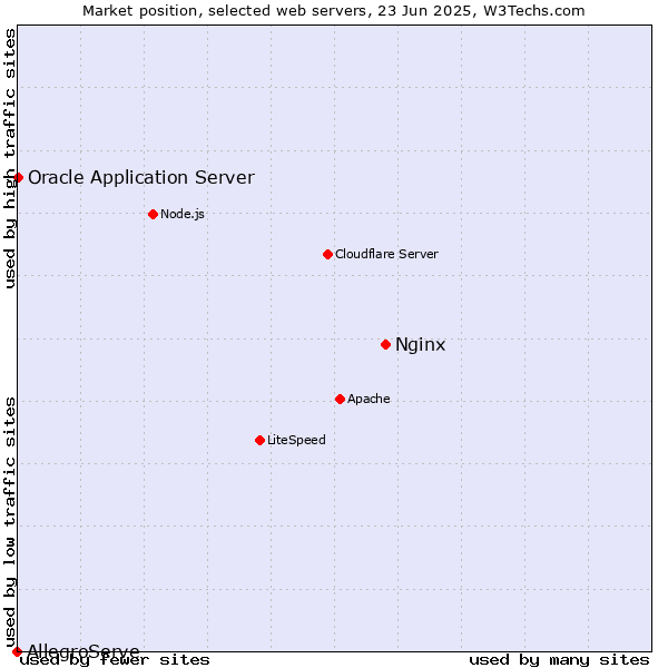 Market position of Nginx vs. Oracle Application Server vs. AllegroServe