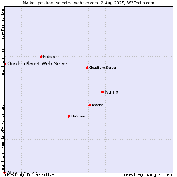 Market position of Nginx vs. Oracle iPlanet Web Server vs. AllegroServe