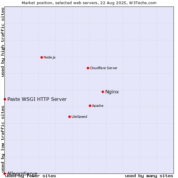 Market position of Nginx vs. Paste WSGI HTTP Server vs. AllegroServe