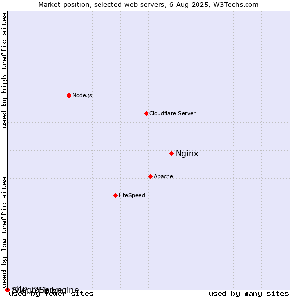 Market position of Nginx vs. SAP J2EE Engine vs. AllegroServe