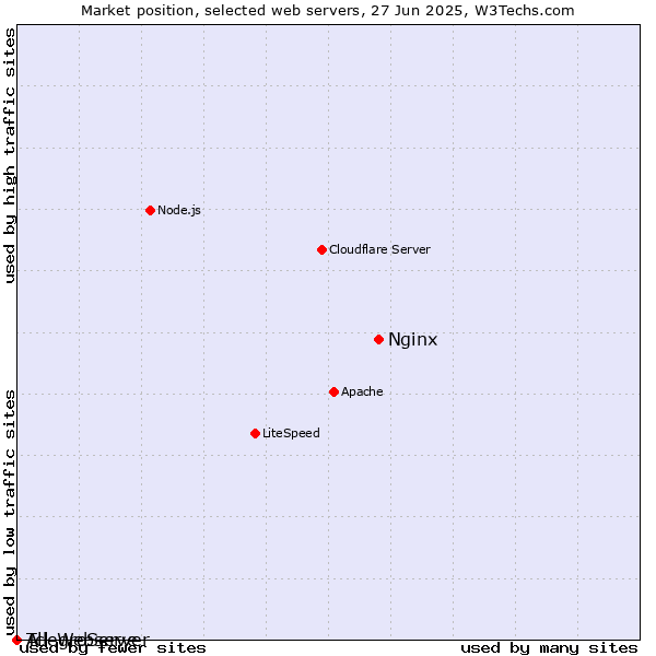 Market position of Nginx vs. AllegroServe vs. Tcl-Webserver