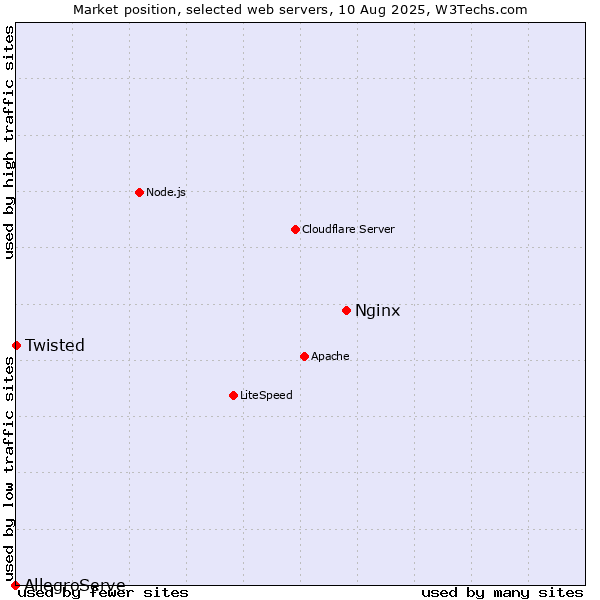 Market position of Nginx vs. Twisted vs. AllegroServe