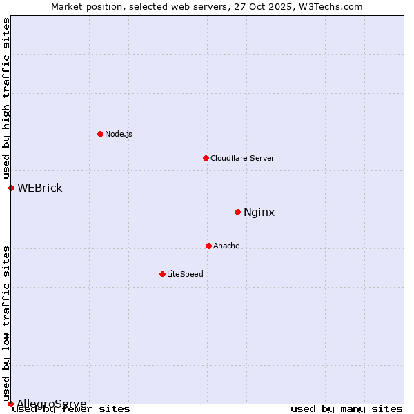 Market position of Nginx vs. WEBrick vs. AllegroServe