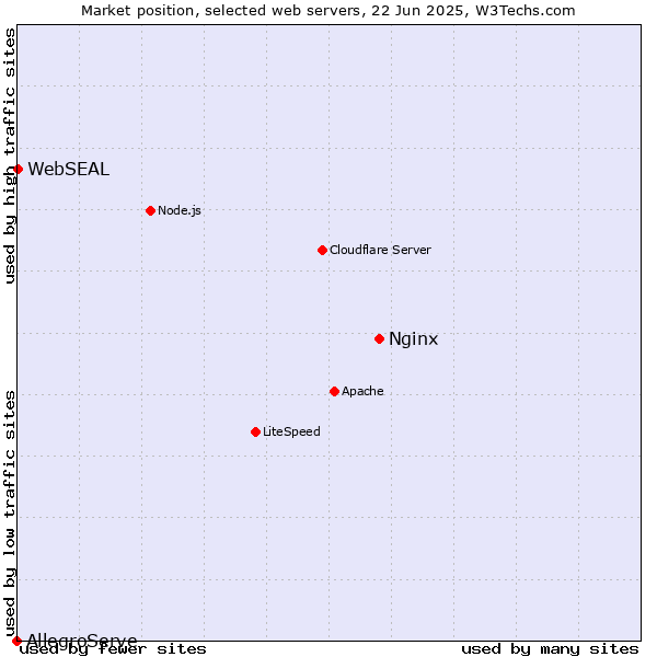 Market position of Nginx vs. WebSEAL vs. AllegroServe