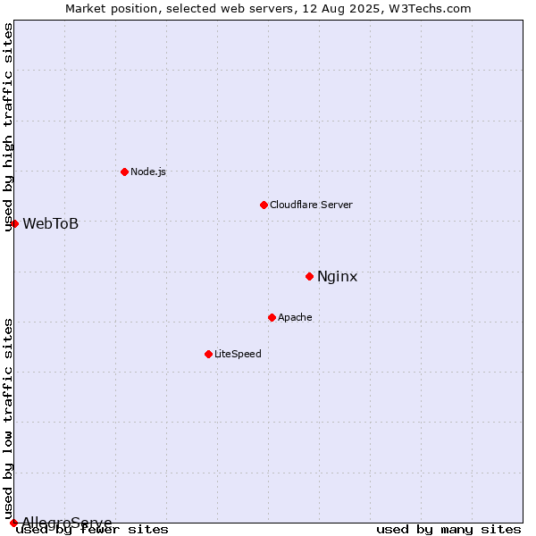 Market position of Nginx vs. WebToB vs. AllegroServe