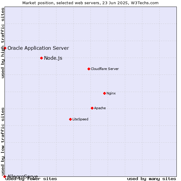 Market position of Node.js vs. Oracle Application Server vs. AllegroServe