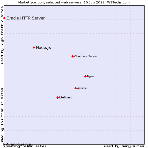 Market position of Node.js vs. Oracle HTTP Server vs. AllegroServe