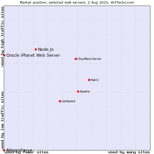 Market position of Node.js vs. Oracle iPlanet Web Server vs. AllegroServe