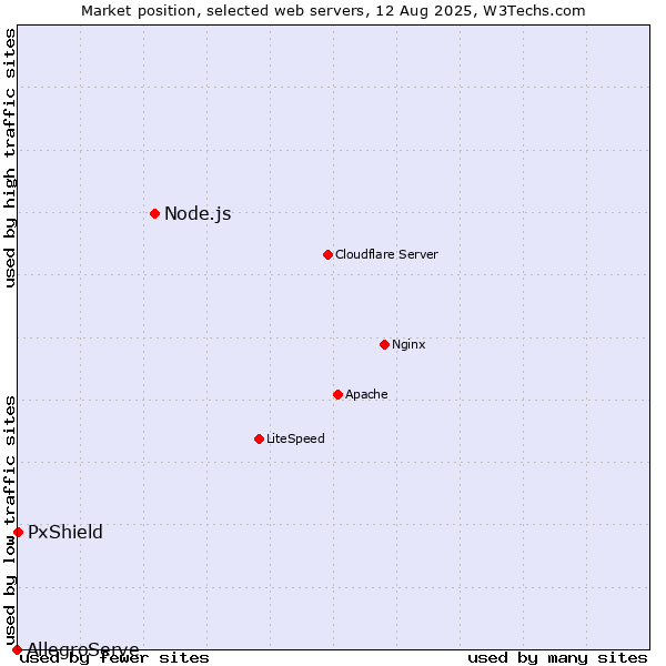 Market position of Node.js vs. PxShield vs. AllegroServe