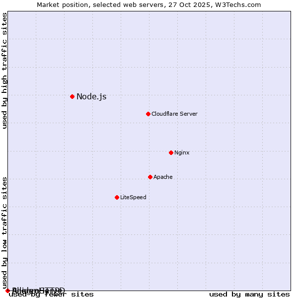 Market position of Node.js vs. AllegroServe vs. RaidenHTTPD