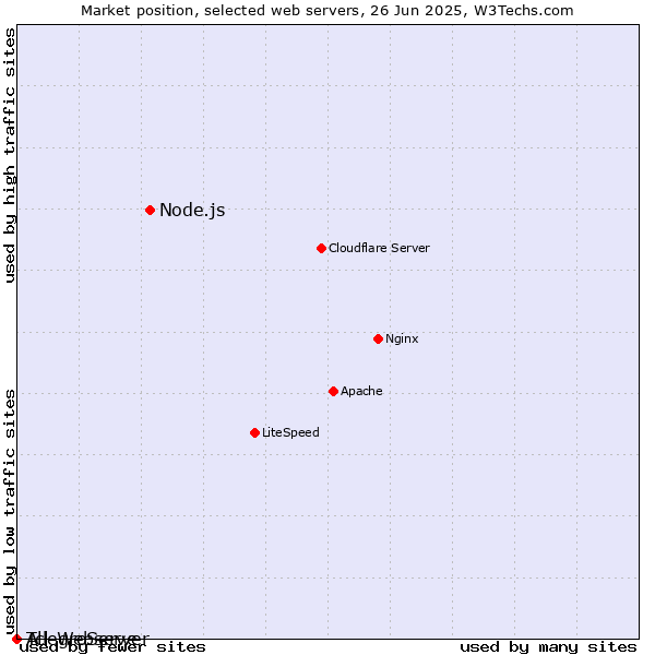 Market position of Node.js vs. AllegroServe vs. Tcl-Webserver