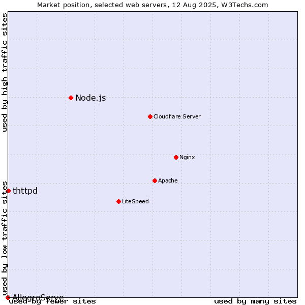 Market position of Node.js vs. thttpd vs. AllegroServe