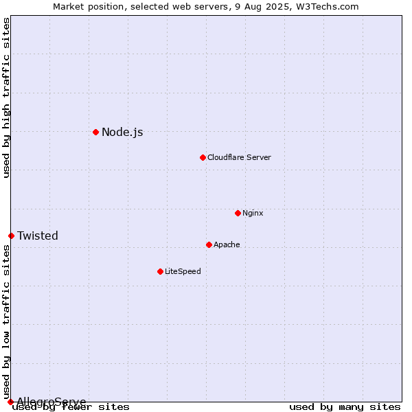 Market position of Node.js vs. Twisted vs. AllegroServe