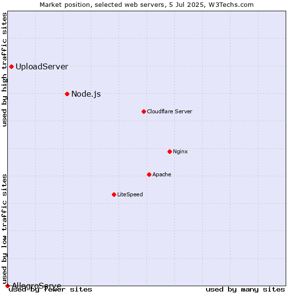 Market position of Node.js vs. UploadServer vs. AllegroServe