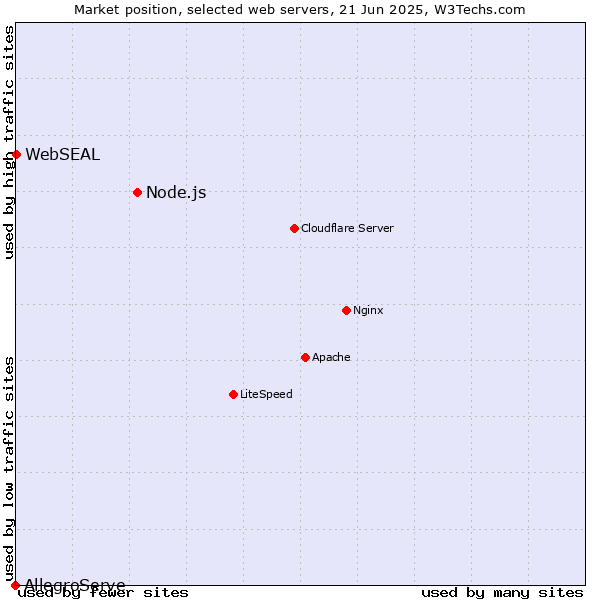 Market position of Node.js vs. WebSEAL vs. AllegroServe
