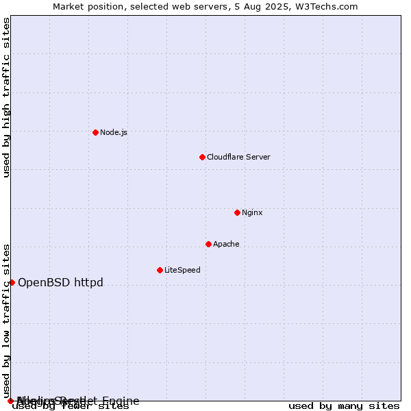 Market position of OpenBSD httpd vs. AllegroServe vs. Noelios Restlet Engine