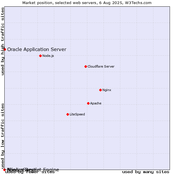 Market position of Oracle Application Server vs. AllegroServe vs. Noelios Restlet Engine