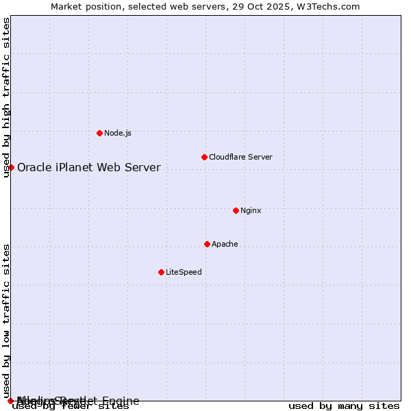Market position of Oracle iPlanet Web Server vs. AllegroServe vs. Noelios Restlet Engine
