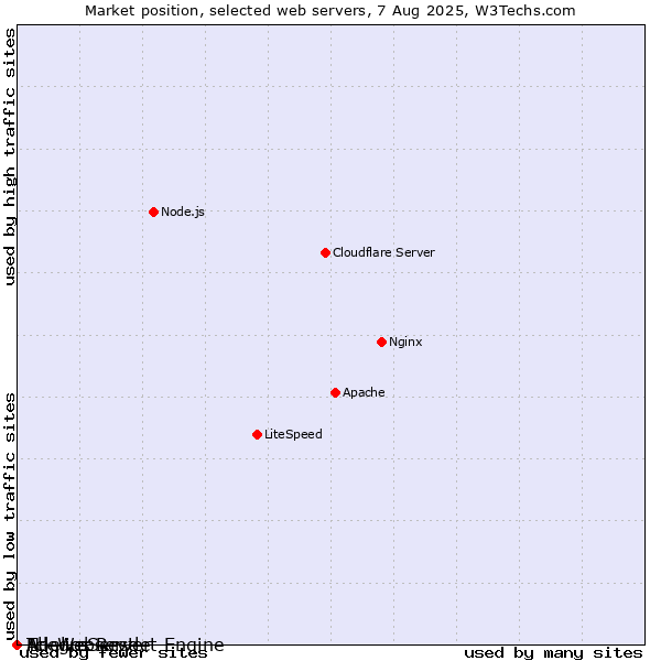 Market position of AllegroServe vs. Tcl-Webserver vs. Noelios Restlet Engine