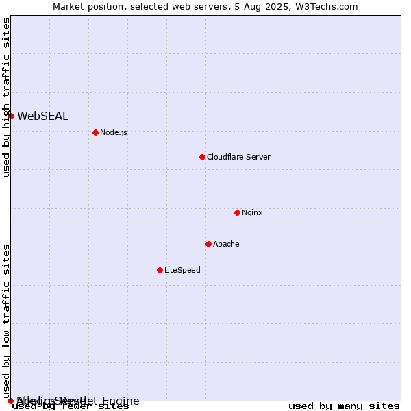 Market position of WebSEAL vs. AllegroServe vs. Noelios Restlet Engine