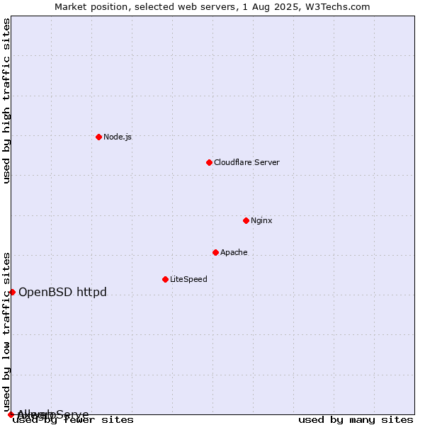 Market position of OpenBSD httpd vs. AllegroServe vs. nxweb
