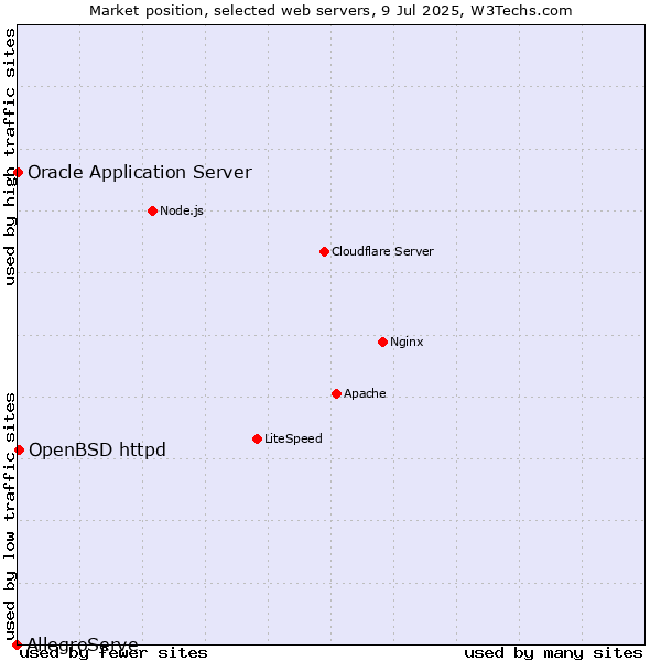 Market position of OpenBSD httpd vs. Oracle Application Server vs. AllegroServe