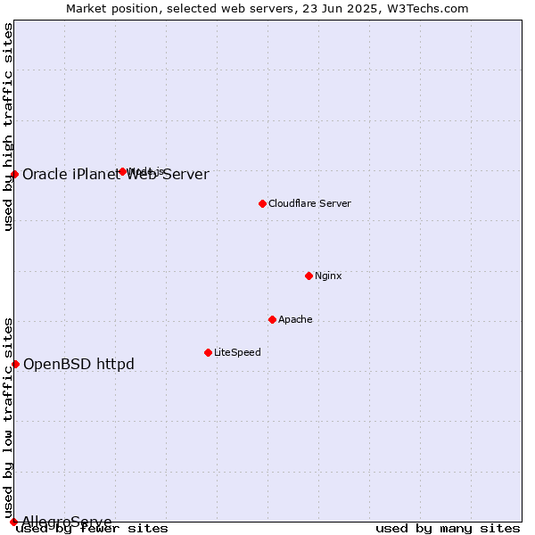 Market position of OpenBSD httpd vs. Oracle iPlanet Web Server vs. AllegroServe