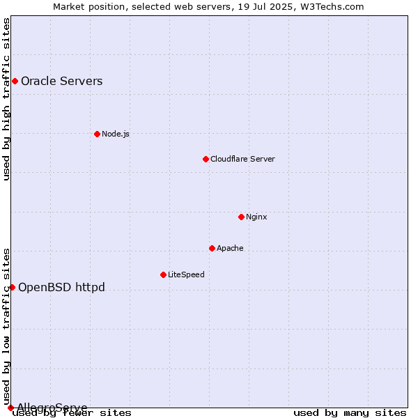Market position of Oracle Servers vs. OpenBSD httpd vs. AllegroServe