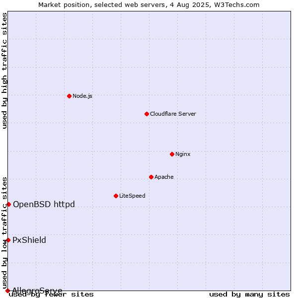 Market position of OpenBSD httpd vs. PxShield vs. AllegroServe