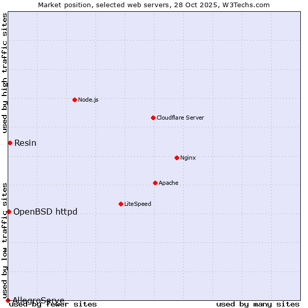 Market position of Resin vs. OpenBSD httpd vs. AllegroServe
