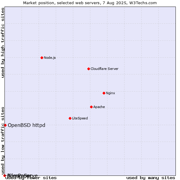 Market position of OpenBSD httpd vs. RomPager vs. AllegroServe