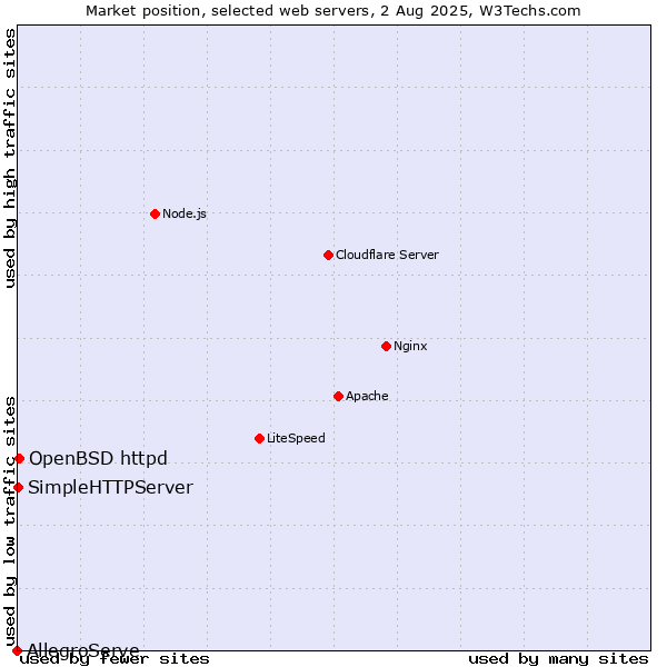 Market position of OpenBSD httpd vs. SimpleHTTPServer vs. AllegroServe