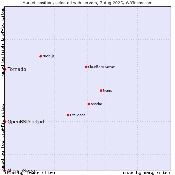 Market position of OpenBSD httpd vs. Tornado vs. AllegroServe