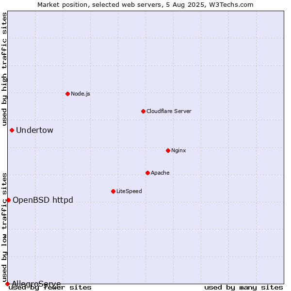 Market position of Undertow vs. OpenBSD httpd vs. AllegroServe