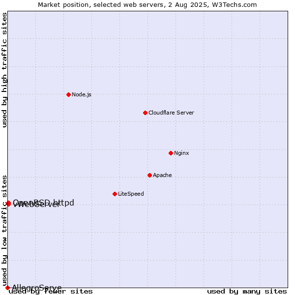 Market position of OpenBSD httpd vs. vWebServer vs. AllegroServe