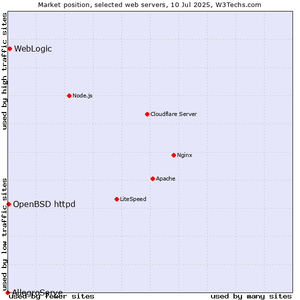 Market position of WebLogic vs. OpenBSD httpd vs. AllegroServe