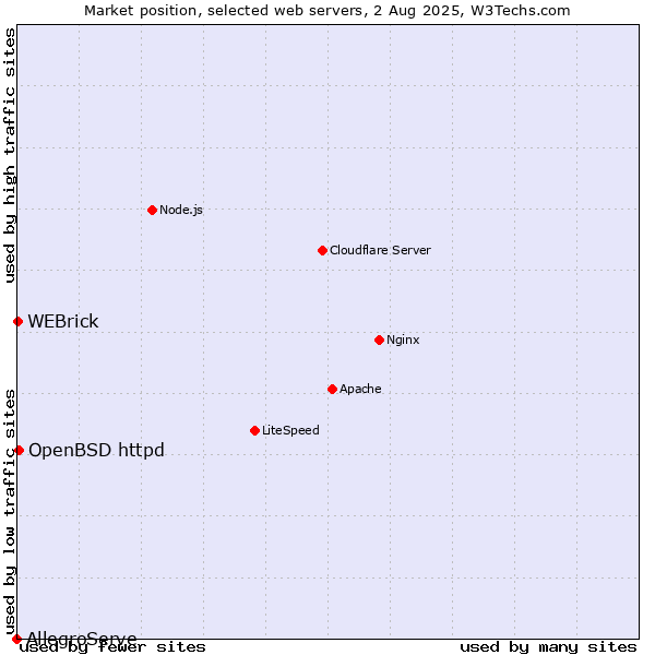 Market position of OpenBSD httpd vs. WEBrick vs. AllegroServe